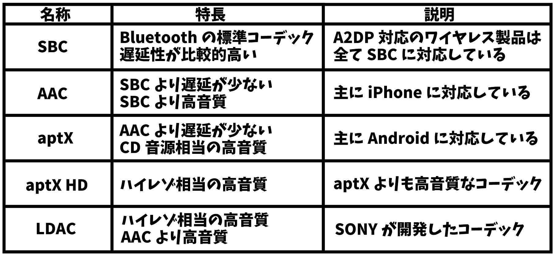 コーデデック種類