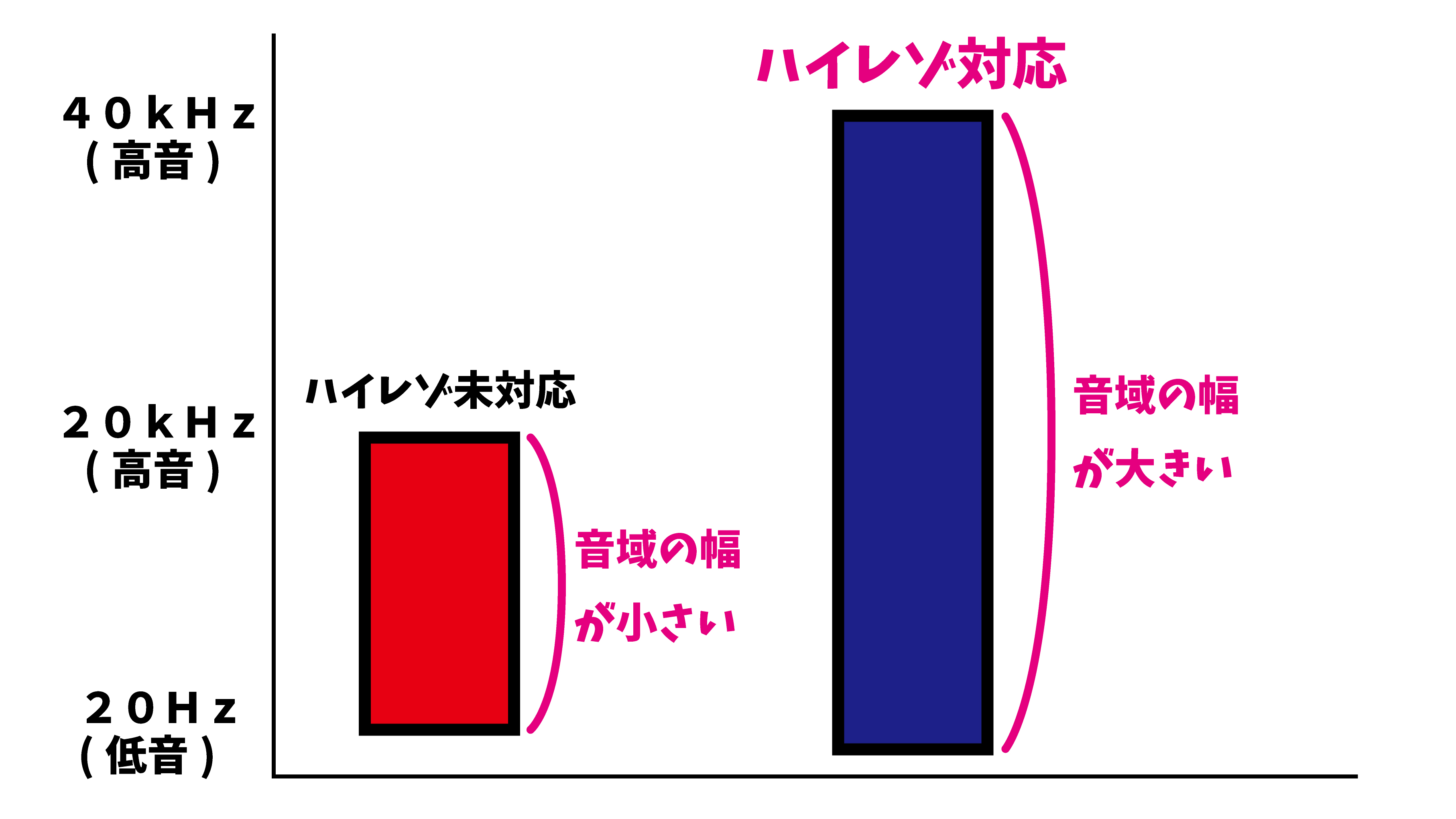 再生周波数帯域
