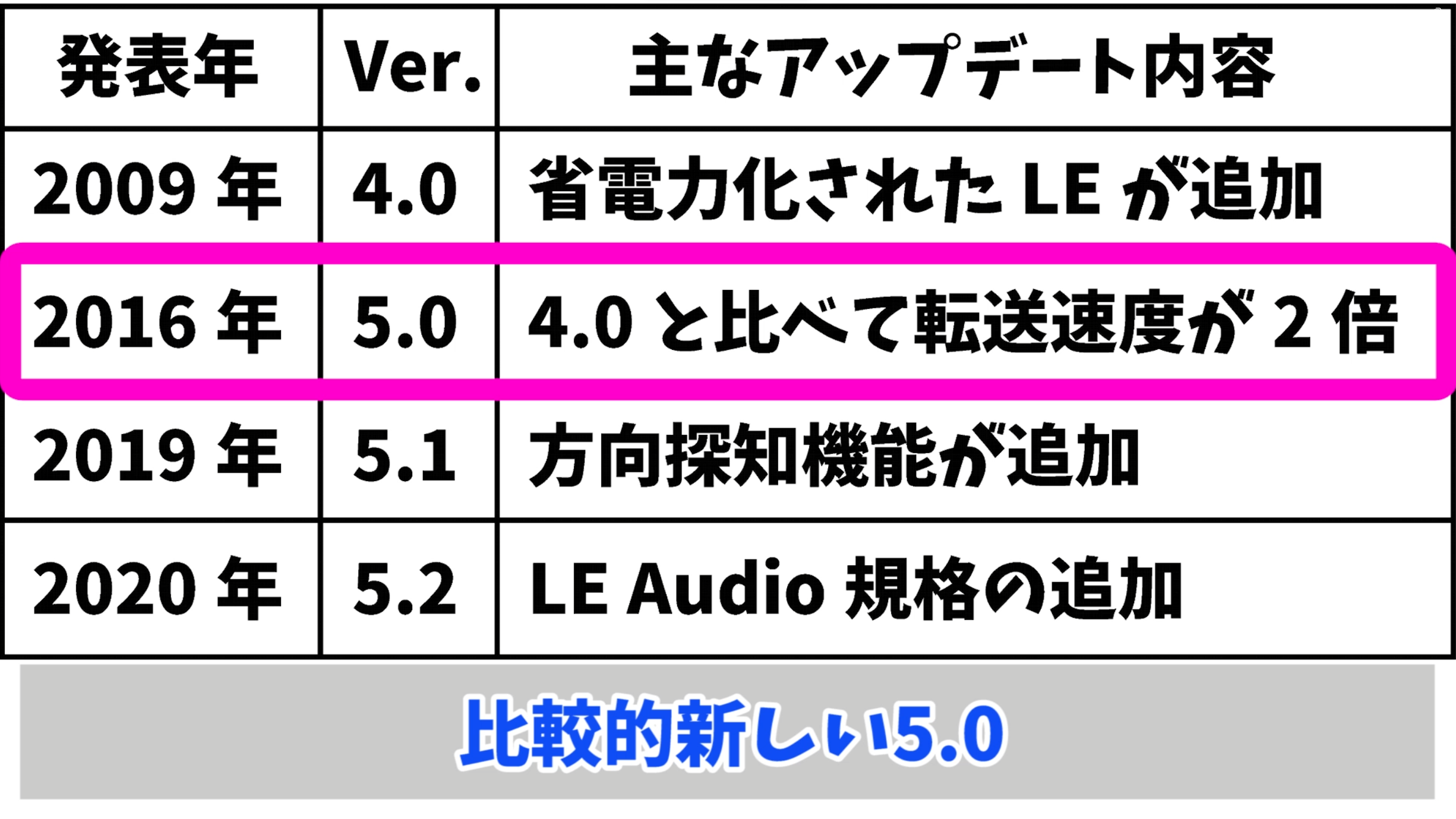 Bluetooth,Version一覧表