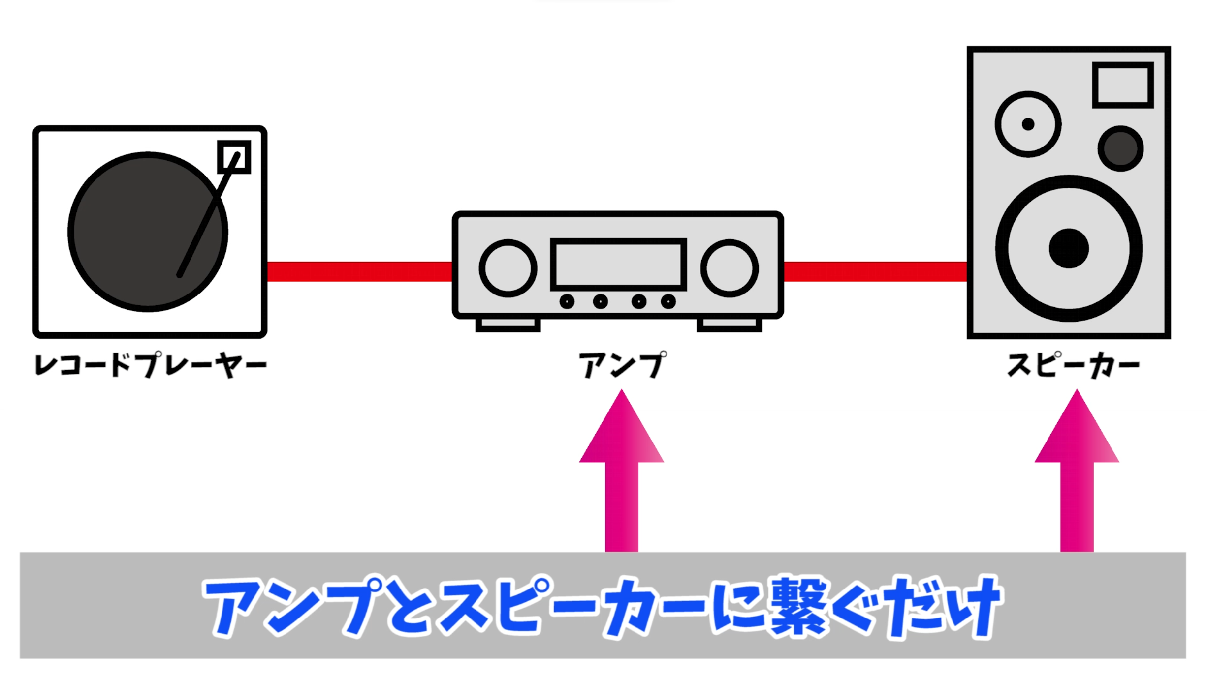 アンプとスピーカーだけ