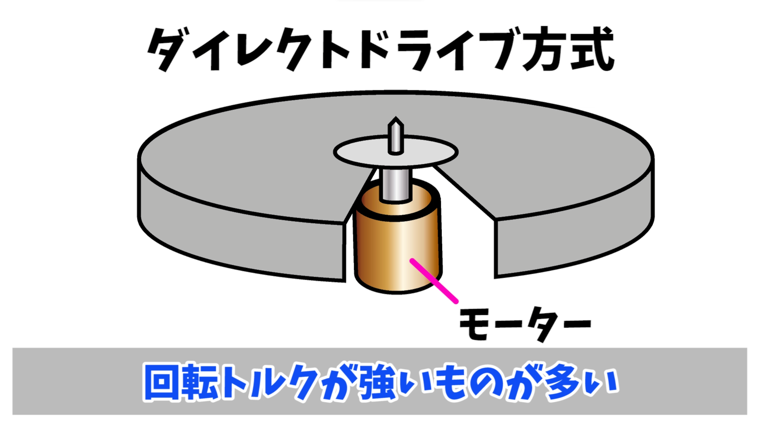ダイレクトドライブ方式